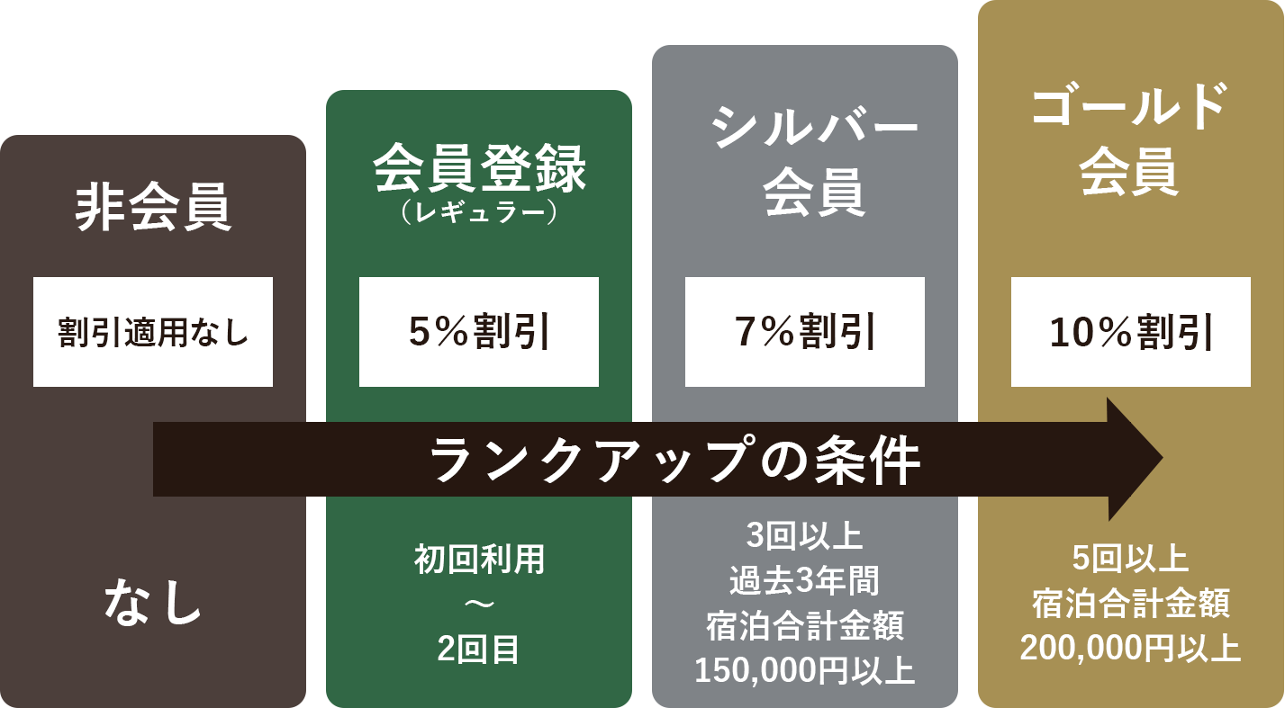 ランクアップ条件